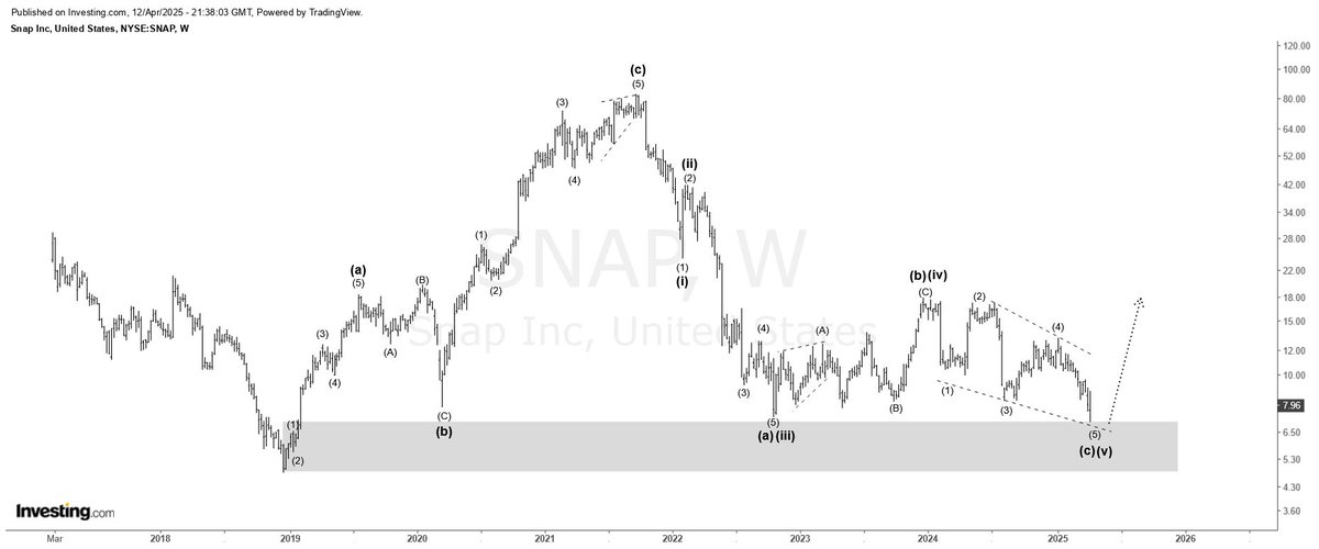 $SNAP

#Snap #Snapchat