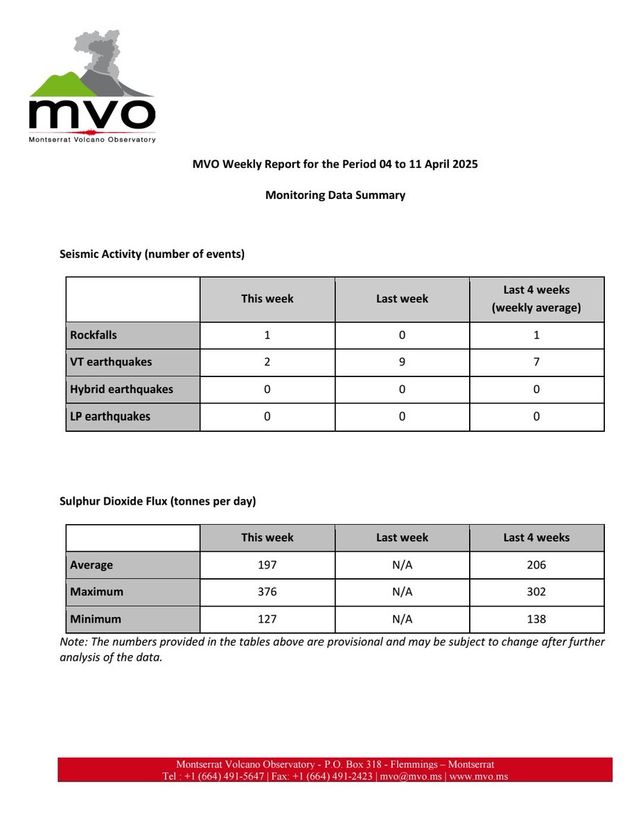 mvoms's tweet photo. #MVOWeeklyReport for the period  04 to 11 April 2025. This report, along with additional information on the #SoufrièreHillsVolcano and the Hazard Level System, can be found at the #MVO website: https://t.co/Rg7OEBPl1W.#MVOWeeklyReport https://t.co/ZSLzZ31beq