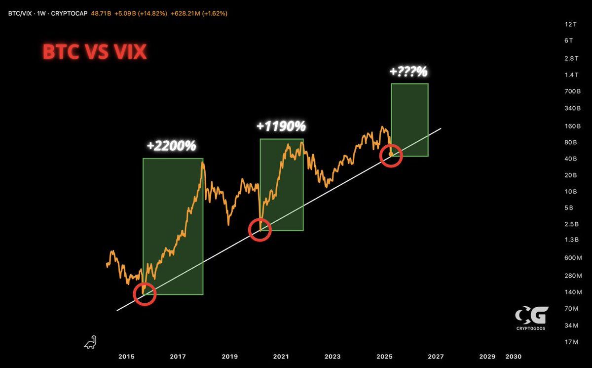 Fabcryptomonnai's tweet photo. Graphique BTC/VIX
Marché haussier en approche ! https://t.co/IEGlzCbf6a