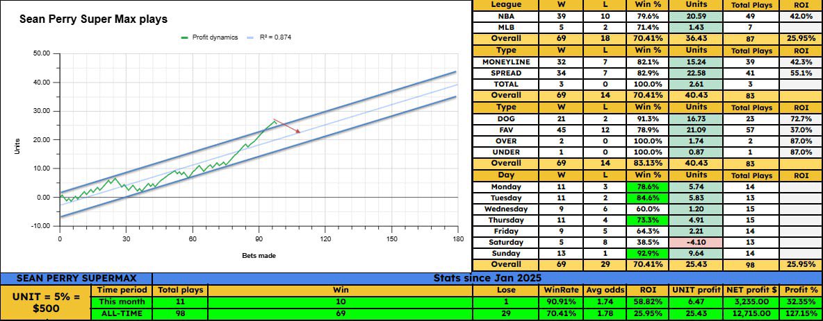 MrLeaked_'s tweet image. #seanperry 

SUPER MAX PLAY 

Astros ML