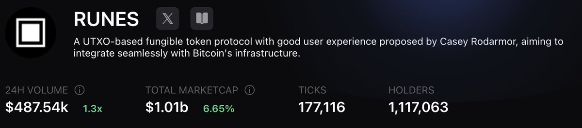 🔸Runes on the comeback🔸

Runes volume with a big week!

<a href="/Chilearmy123/">Clemente</a> brings back the market?!?

LFG!