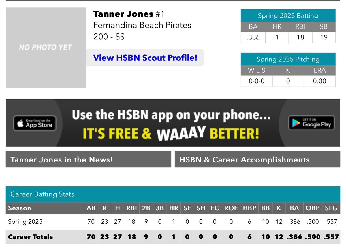 TannerJones2025's tweet image. Great end to the regular season. Finished top 50 in Jacksonville for BA, OBP, and OBA. Finished top 12 in stolen bases and top 5 in doubles. Super pumped for playoffs!