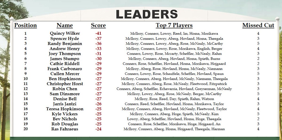 BensMastersPool's tweet image. Q-dog has extended the lead to 4 shots as the last group passes through amen corner! 

Captain Kyle Vickers and Quincy are neck-and-neck for the daily competition.