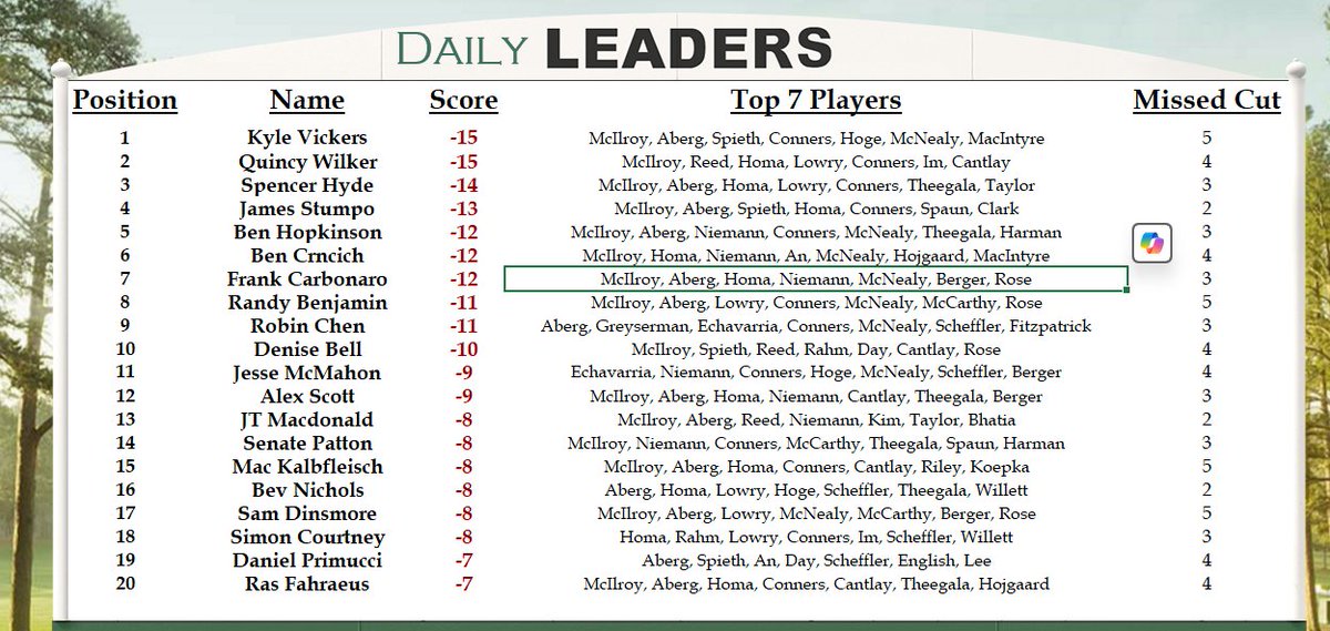 BensMastersPool's tweet image. Q-dog has extended the lead to 4 shots as the last group passes through amen corner! 

Captain Kyle Vickers and Quincy are neck-and-neck for the daily competition.
