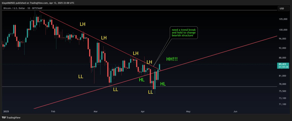 Carolinakeith_1's tweet image. you might have made it folks!

if BTC can hang on till tomorrow night at this level, we have TREND BREAK and a Higher High forming up FOR THE FIRST TIME SINCE JANUARY!

false breakout to sucker in shorts, LONGS pile in, liquidating shorts, and a trend change.

This is very close…