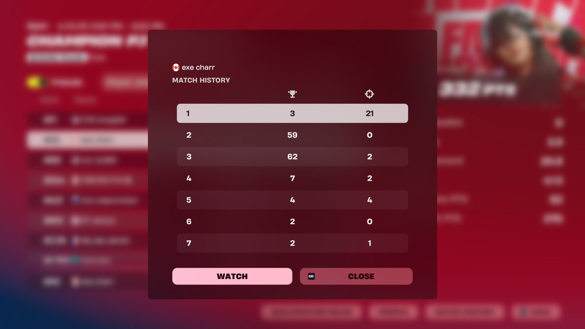 got the skin, no last que should have got top 5