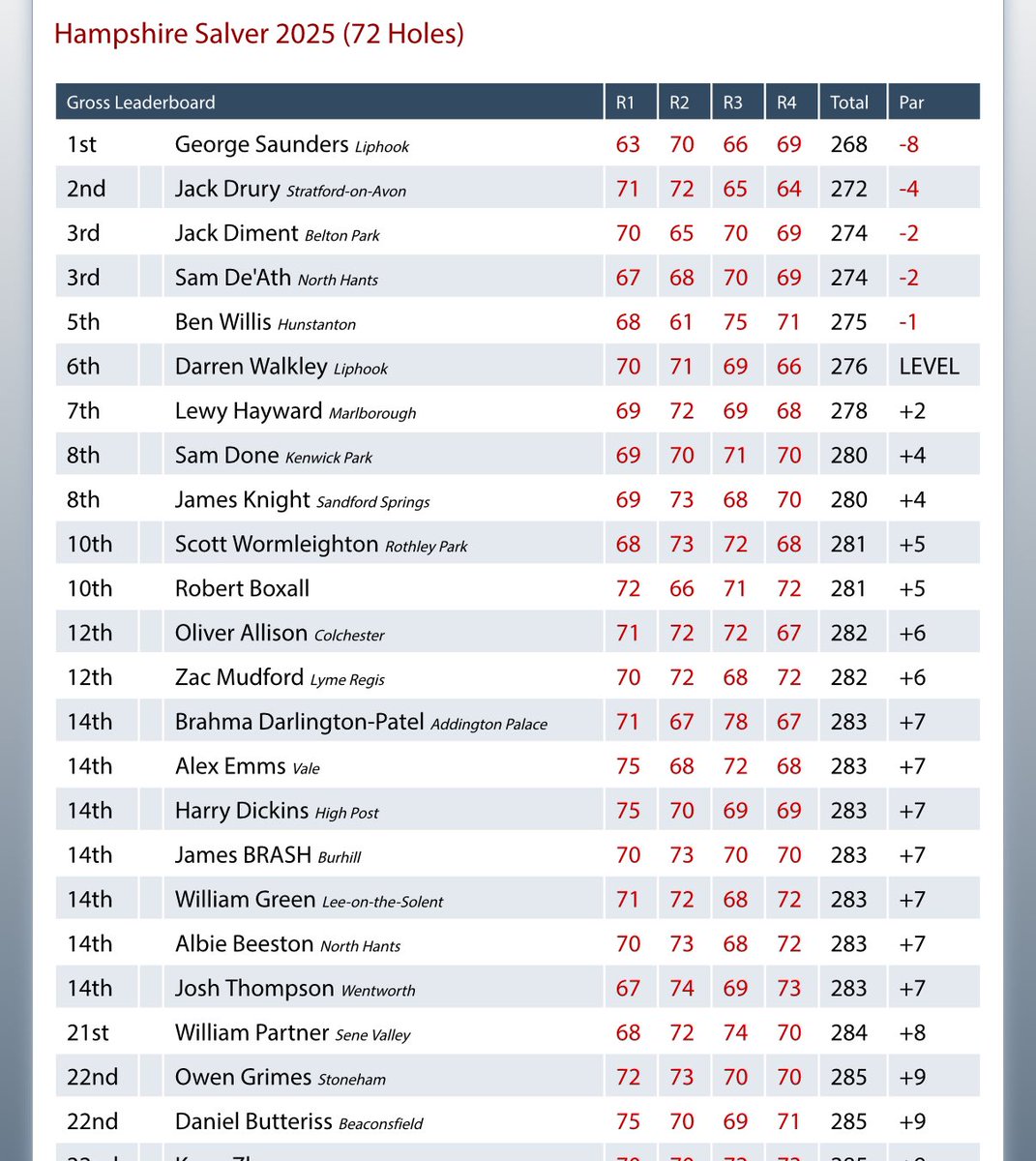 Lewy Hayward (@lewyhaywardgolf) on Twitter photo Some good in there this week in the Hampshire Salver <a href="/Blackmoorgolf/">Blackmoor Golf Club</a> putter a little cold today, but happy with another top 10 finish, big thanks to #cantillongroup
<a href="/PINGTourEurope/">PING Golf Europe</a>
<a href="/TravisMathew_EU/">TravisMathewEU</a>
<a href="/ClubMarlborough/">Marlborough Golf Club</a>
For all the support ๐๐ผ
<a href="/StudyandPlay1/">Study & Play America</a> <a href="/PackMensGolf/">NC State Men's Golf</a> Some good in there this week in the Hampshire Salver <a href="/Blackmoorgolf/">Blackmoor Golf Club</a> putter a little cold today, but happy with another top 10 finish, big thanks to #cantillongroup
<a href="/PINGTourEurope/">PING Golf Europe</a>
<a href="/TravisMathew_EU/">TravisMathewEU</a>
<a href="/ClubMarlborough/">Marlborough Golf Club</a>
For all the support ๐๐ผ
<a href="/StudyandPlay1/">Study & Play America</a> <a href="/PackMensGolf/">NC State Men's Golf</a>