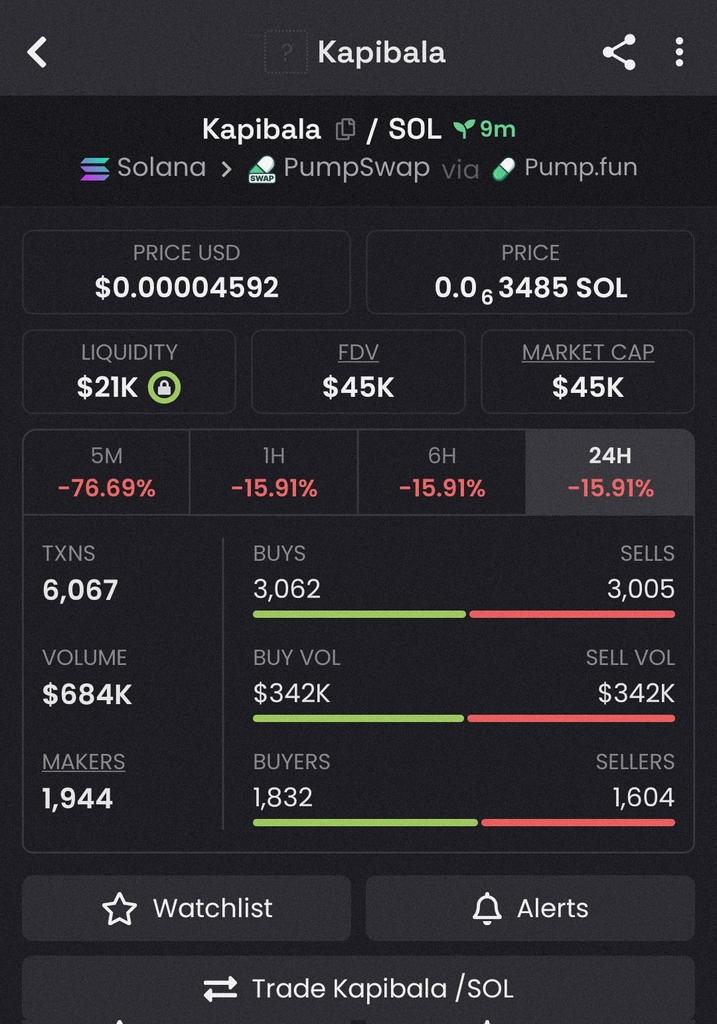 AltcoinApe__'s tweet photo. $KAPIBALA is Up 5.6x 🚀 

💹 From $45k >> $254k🔥

#ElonMusk #Solana #memecoin https://t.co/krxeOBHzYk