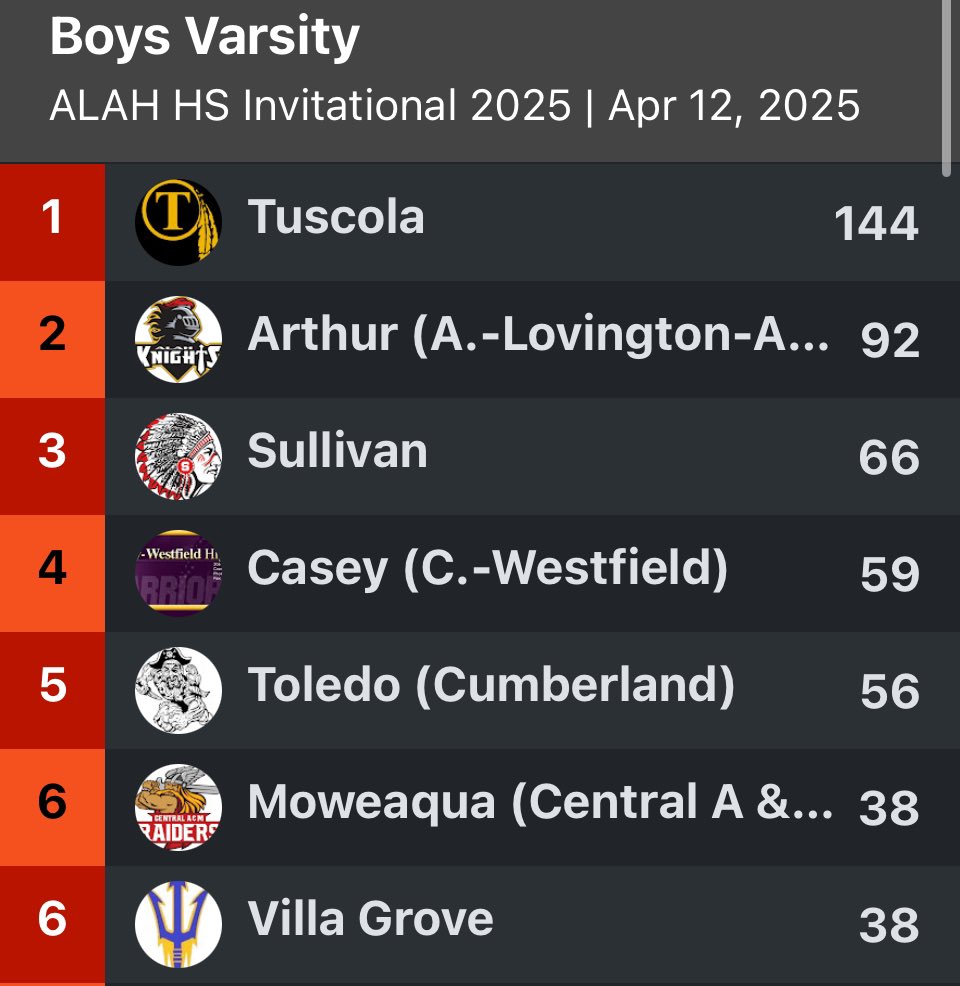 TuscolaTnF's tweet photo. Looks to be a Warrior sweep of the #ALAHInvite!! Way to go Warriors!! https://t.co/aJzuluBysa