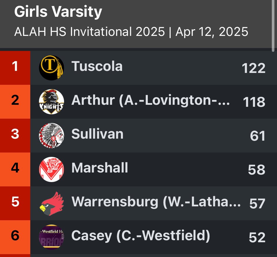 TuscolaTnF's tweet photo. Looks to be a Warrior sweep of the #ALAHInvite!! Way to go Warriors!! https://t.co/aJzuluBysa