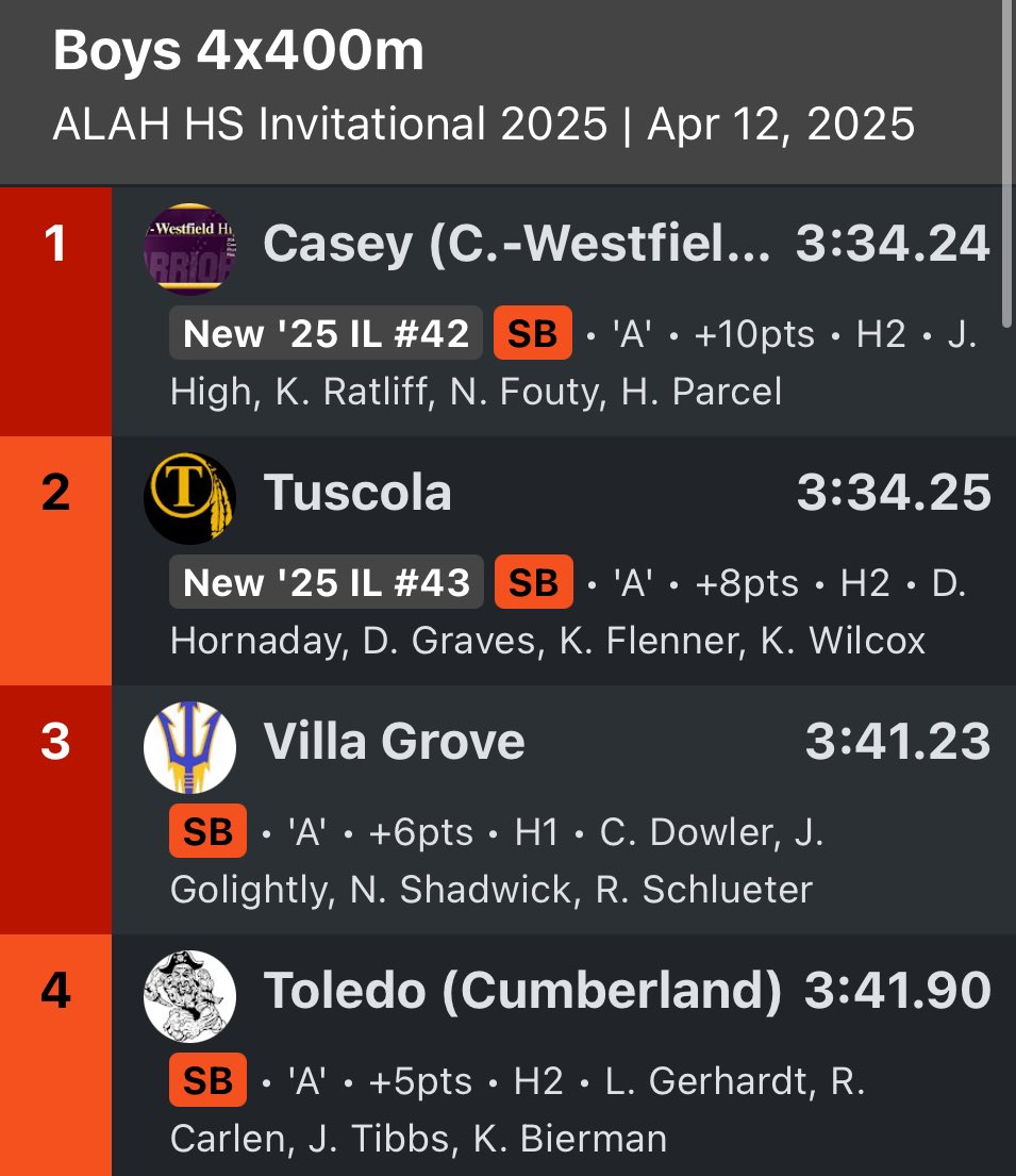 TuscolaTnF's tweet photo. Itโs a season best and 6th currently in 1A across the state for the boys 4x400 Relay team!! ๐๐ป๐๐ป #ALAHInvite https://t.co/frKwEeGVZn