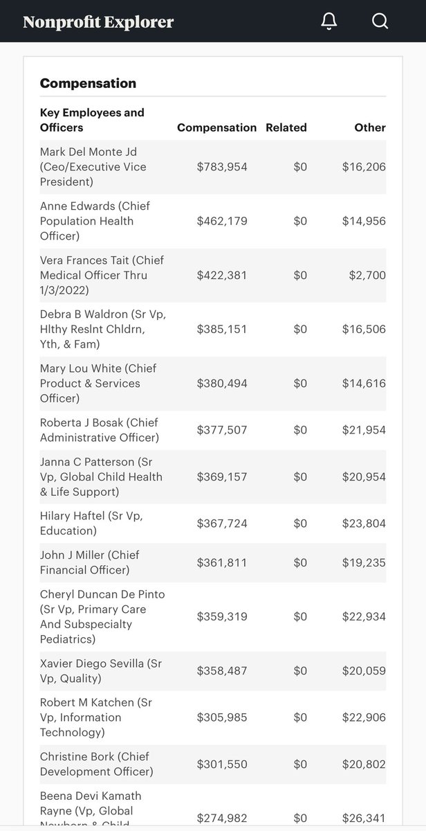 Meanwhile, the AAP pays their CEO/EVP, an attorney $800k
What is the average pediatricians salary?

projects.propublica.org/nonprofits/org…