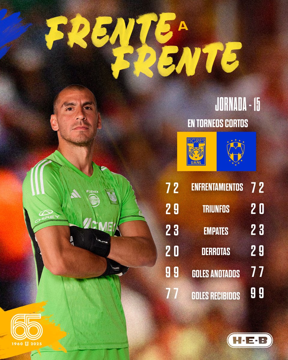 TigresOficial's tweet photo. 🤜🏼💥🤛🏼 Frente a Frente | 29 triunfos en Clásico Regio para El Más Campeón de Nuevo León en Torneos Cortos.

@HEB_mexico https://t.co/WByDrB1vXw