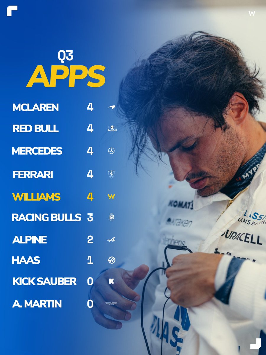 4/4 Q3 appearances in 2025. 📊

#F1 #FormulaOne #Williams #WilliamsRacing #BahrainGP
