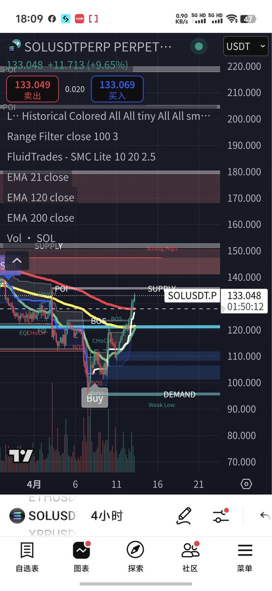 $SOL 四小时头肩底
