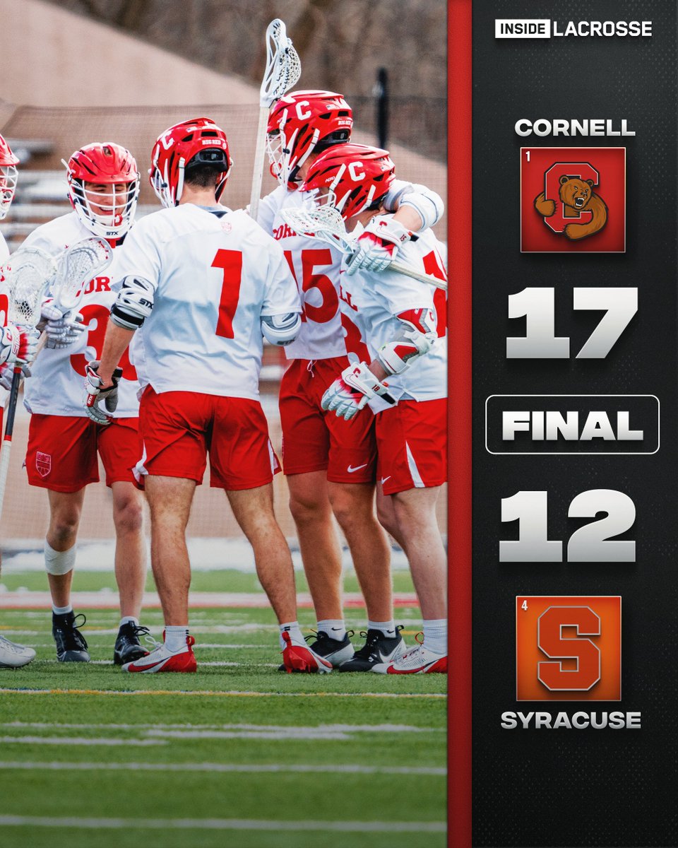 Inside Lacrosse (@inside_lacrosse) on Twitter photo FINAL:
No. 1 <a href="/CornellLacrosse/">Big Red Lacrosse</a> 17
No. 4 <a href="/CuseMLAX/">Syracuse Men’s Lacrosse</a> 12
Make it six straight wins for the Big Red! Kirst led the way with 5G, 3A (now just 6 goals away from DI record), Goldstein produces 3G, 5A, Cascadden wins 16-31 FO, and Knust makes 14 saves.
Scoreboard: insidelacrosse.com/league/DI/scor… FINAL:
No. 1 <a href="/CornellLacrosse/">Big Red Lacrosse</a> 17
No. 4 <a href="/CuseMLAX/">Syracuse Men’s Lacrosse</a> 12
Make it six straight wins for the Big Red! Kirst led the way with 5G, 3A (now just 6 goals away from DI record), Goldstein produces 3G, 5A, Cascadden wins 16-31 FO, and Knust makes 14 saves.
Scoreboard: insidelacrosse.com/league/DI/scor…