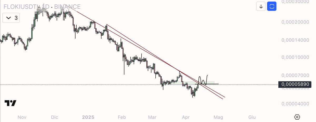 eliz883's tweet photo. Waiting on this trade 

Entry hit only active trigger $FLOKY https://t.co/n8hRlirYlP