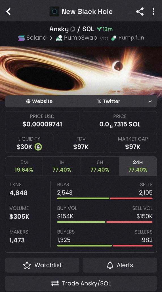 AltcoinApe__'s tweet photo. $ANSKY is Up 2.1x 🚀 

💹 From $45k >> $97k🔥

#Trump #Solana #memecoin https://t.co/gB1DeTZXbt