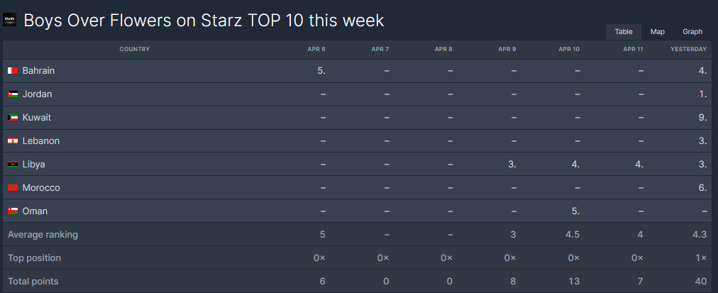 TOP TV Shows on Starz on April 12, 2025
#6 #BoysOverFlowers 
BOF #1 in Jordan 🎊 #3 in Lebanon and in Libya, #4 in Bahrain, #6 in Morocco, #9 in Kuwait
#LeeMinHo #이민호 #꽃보다남자 <a href="/ActorLeeMinHo/">Lee Min Ho</a>