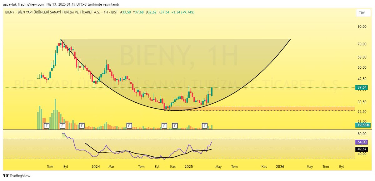 ugurakiin's tweet photo. #BİENY Hedef çanak mı fayanscı :D
#bist #bist100 #hisseanaliz #yatırım #grafik #analiz #egitim #destek #rescept https://t.co/e4lJgpUwlj