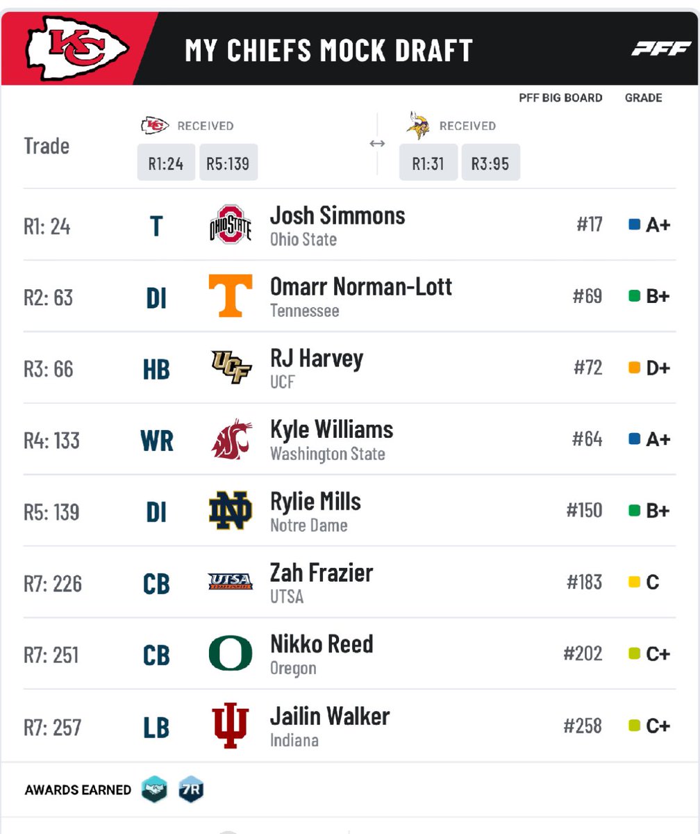 ChartierTed's tweet photo. I would love a draft like this for the Chiefs.  #ChiefsKingdom @hbtCHIEFS @Chiefs https://t.co/KQaW08NYTP