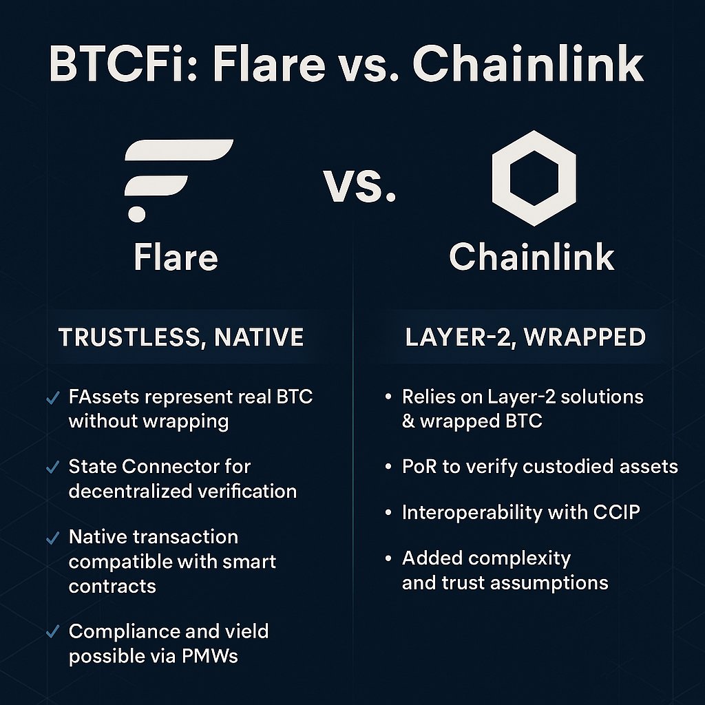 🚨 BTCFi: <a href="/chainlink/">Chainlink</a>  vs. <a href="/FlareNetworks/">Flare ☀️</a>  – Who’s Really Ready?

Everyone’s talking about scaling #Bitcoin into #DeFi. But not all paths are equal.

Here’s the difference between how #chainlink  is trying and how #Flare  is doing it right now:

🔹 CHAINLINK’S APPROACH

Chainlink