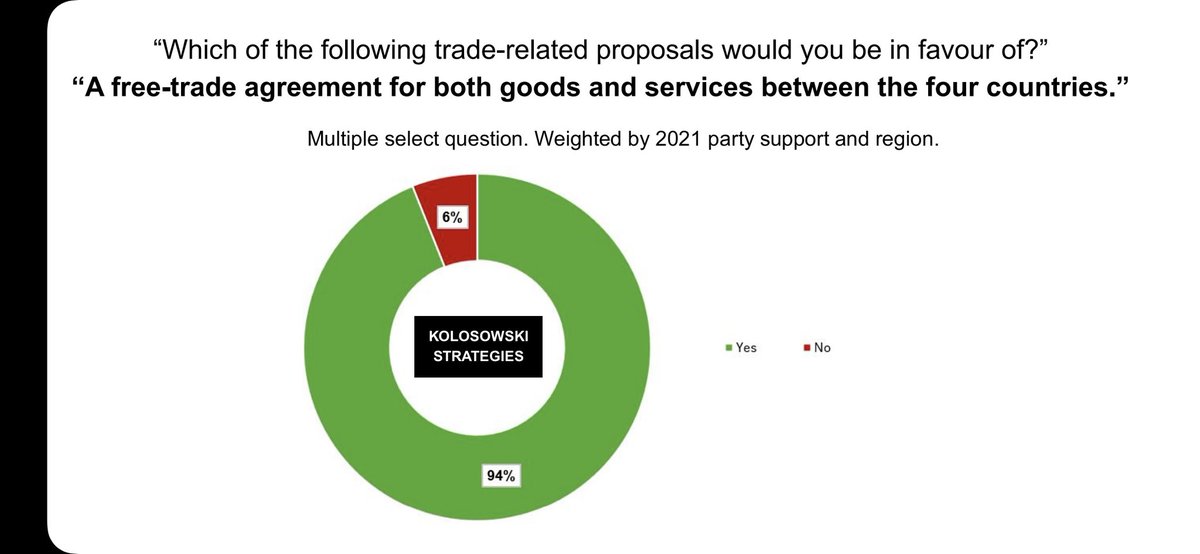 CANZUK's tweet photo. 🔴 POLLING UPDATE:

94% of Canadians support a free trade agreement with Australia, New Zealand and the UK. 🇨🇦🇦🇺🇳🇿🇬🇧

More results to follow.

#CANZUK https://t.co/VaezTOIoqA