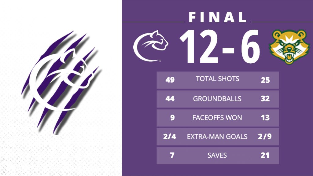 Men’s Lacrosse Final from UPMC Graham Field
#rollcougs