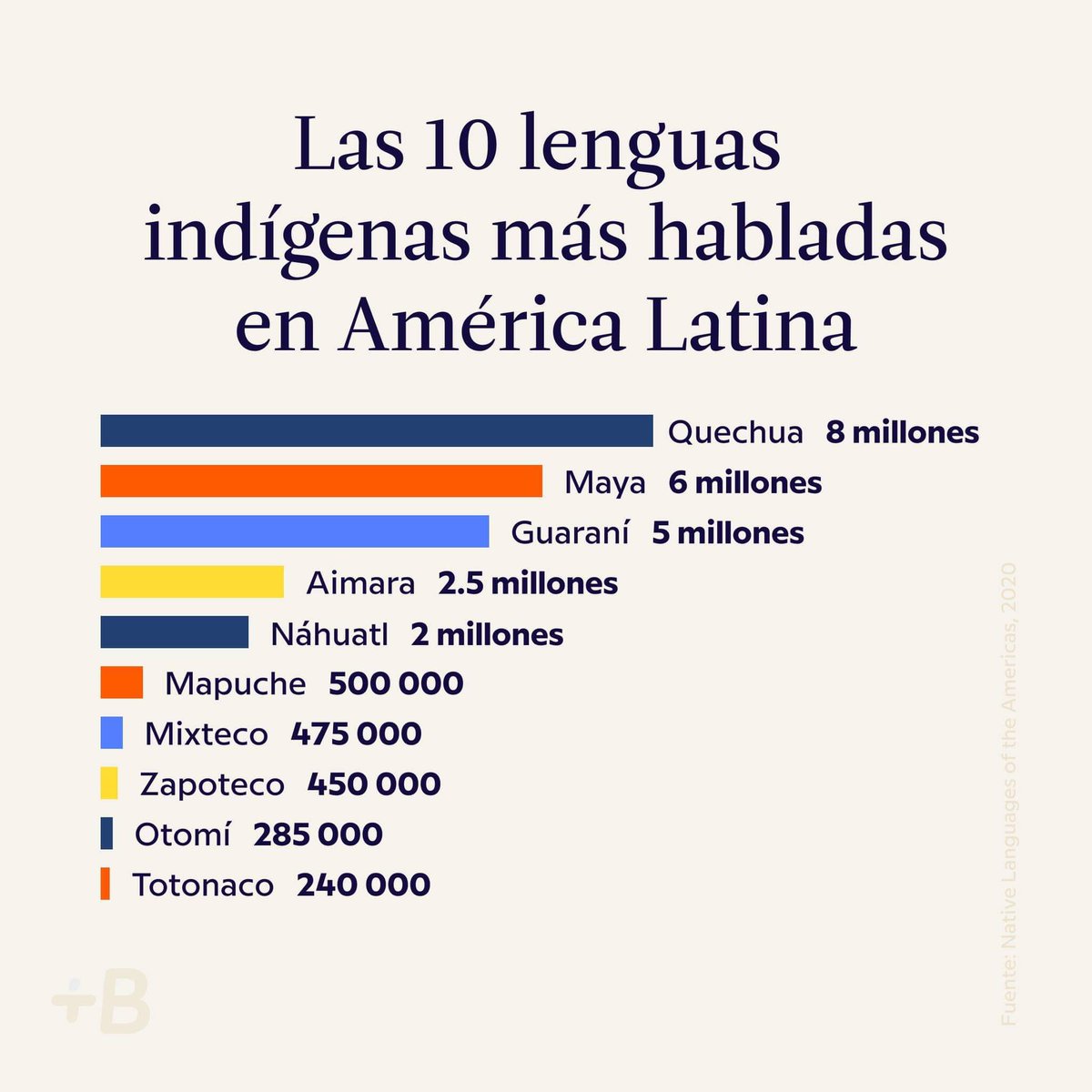 En el Censo 2017 el 22.3% de peruanos informó que se perciben como quechuas, lo que al 2025 equivale a 7,582,000 personas. La población quechua en el Perú estaría por alcanzar los 8 millones, de los cuales tres millones y medio hablan la lengua.