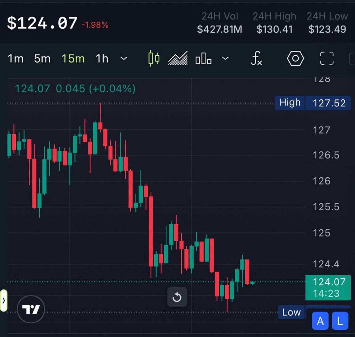FezWeb3's tweet image. I promised, if #SOLANA pumps to $124.00
I will give $10,000 SOL to 5 people 

So as promised I will be giving away 
$10,000 to 5 person today.

Rules: like, retweet, follow me 🔔

* If you’re not following with bells, you will be disqualified.

Proof will be posted in 24 hours