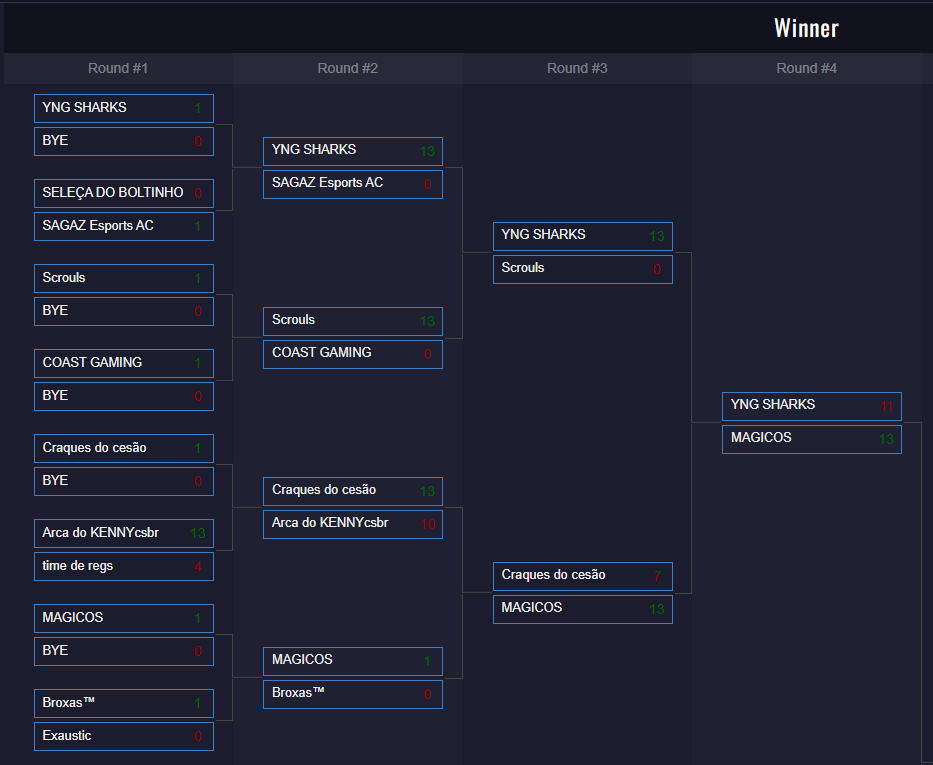 Odyssey Cup Samsung 2025 - Qualificatória 2

BYE
W.O vs BROXAS
13x7 vs Craques do Cesão
13x11 vs <a href="/sharksesportsgg/">9FSHARKS</a> 

Amanhã valendo a vaga🙏(CONTRATEM OS MAGICOS)
<a href="/snwzao/">snow</a> <a href="/e_ocria/">EOcria</a> <a href="/ghost1_cs/">ghosT1</a> <a href="/JhonesMacarones/">Jhones Macarones</a>