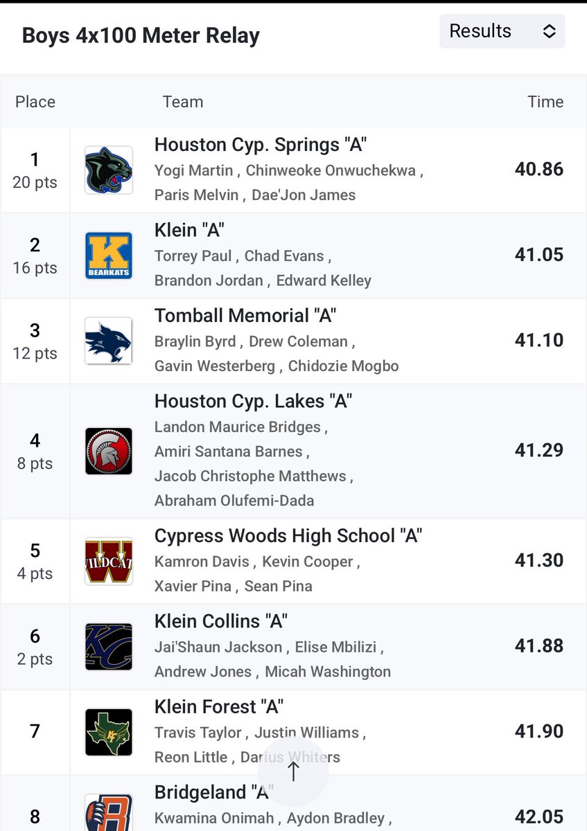 Humbled (@coachwilson26) on Twitter photo I see a Freshman <a href="/SamuelO2009/">Chinweoke “Samuel” Onwuchekwa</a> going 10.2 and a sophomore <a href="/YogiMartinJr1/">Yogi Martin Jr</a> going 10.6 (10.4 PR).
Then I see a 4x1 team going 40 point (School record) composed of a Freshman 2 sophomores and a junior.
The future is bright at 7909 Fry Rd.
#SpringsSpeed 💨 #CHOP 🪓 I see a Freshman <a href="/SamuelO2009/">Chinweoke “Samuel” Onwuchekwa</a> going 10.2 and a sophomore <a href="/YogiMartinJr1/">Yogi Martin Jr</a> going 10.6 (10.4 PR).
Then I see a 4x1 team going 40 point (School record) composed of a Freshman 2 sophomores and a junior.
The future is bright at 7909 Fry Rd.
#SpringsSpeed 💨 #CHOP 🪓