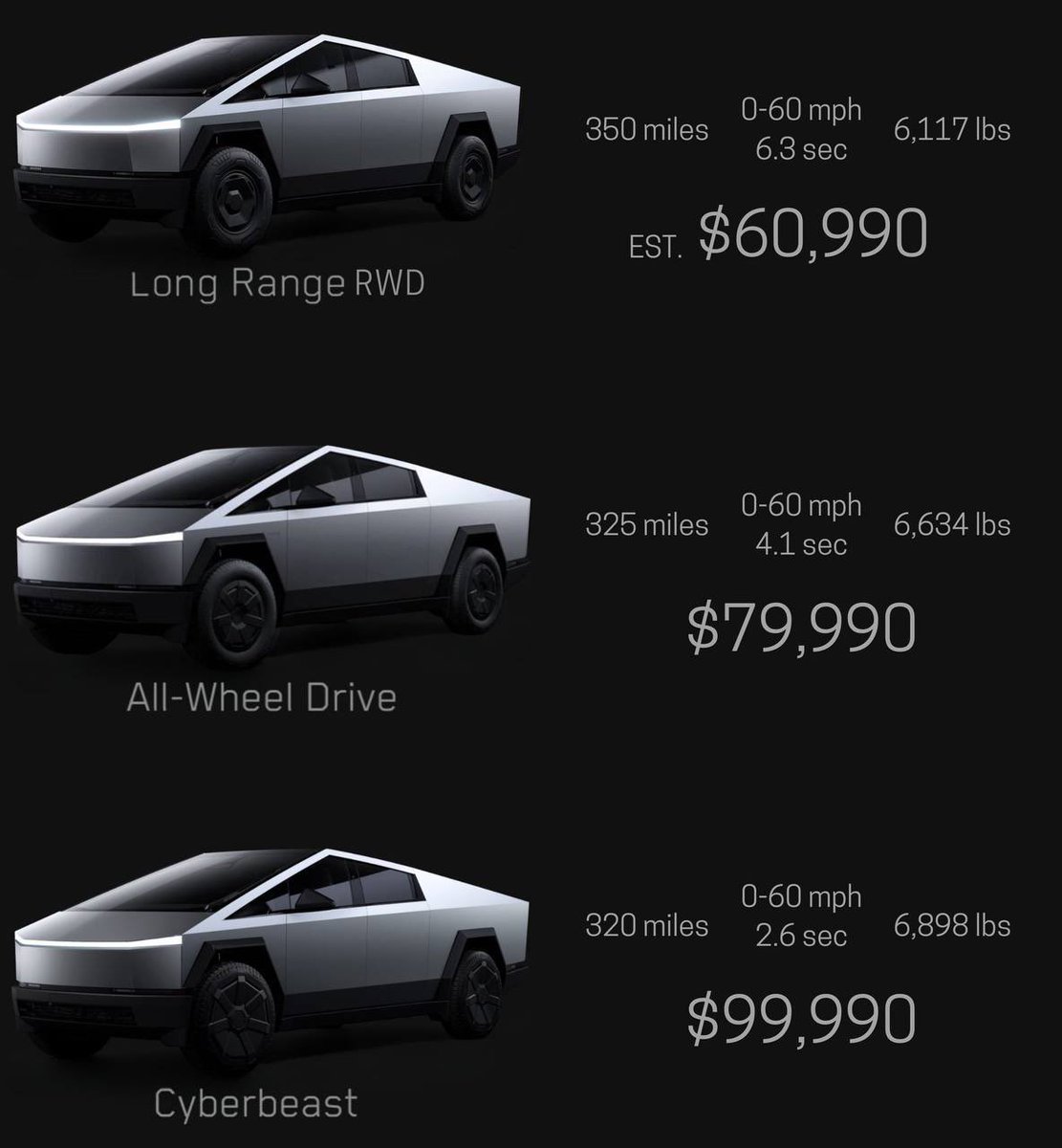 InversioNYSE's tweet photo. Cybertruck: elige tu bestia.
•Long Range RWD: $60,990 | 350 mi | 0-60 mph en 6.3 s
•AWD: $79,990 | 325 mi | 0-60 mph en 4.1 s
•Cyberbeast: $99,990 | 320 mi | 0-60 mph en 2.6 s

¿Con cuál te quedas?

#Tesla #Cybertruck #ElonMusk #EV #Tech https://t.co/hLRK19O5KU