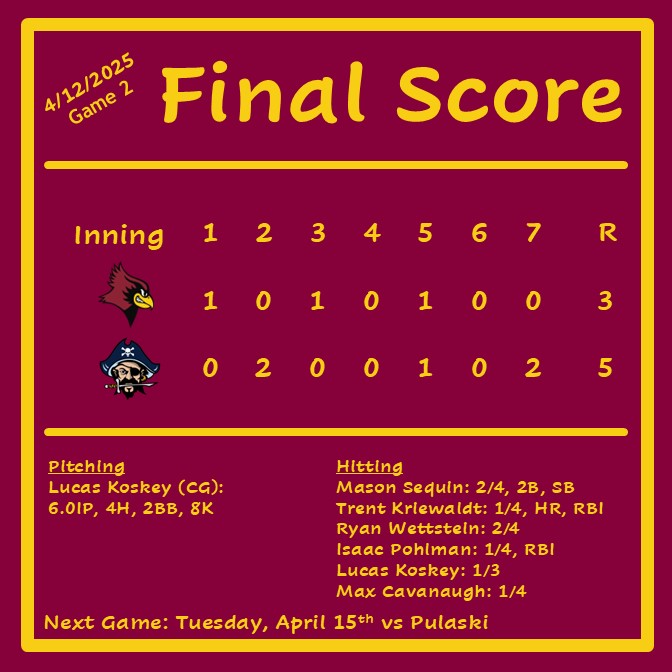 De Pere Redbird Baseball ⚾️ (@baseballdphs) on Twitter photo <a href="/BaseballDPHS/">De Pere Redbird Baseball ⚾️</a> and <a href="/bayportbaseball/">Bay Port Baseball</a> split the DH today: #Redbirds took the first game and #Pirates took the second.
<a href="/RyanWettstein25/">Ryan Wettstein</a> <a href="/MaxCavanaugh35/">Maximus Cavanaugh</a> <a href="/Mason_Sequin/">Mason Sequin</a> <a href="/KoskeyLucas/">Lucas Koskey</a> <a href="/will_nikolay/">Will Nikolay</a> <a href="/trent_kriewaldt/">Trenton Kriewaldt</a> <a href="/Isaacpoehlman54/">Isaac Poehlman</a> <a href="/BaseballDPHS/">De Pere Redbird Baseball ⚾️</a> and <a href="/bayportbaseball/">Bay Port Baseball</a> split the DH today: #Redbirds took the first game and #Pirates took the second.
<a href="/RyanWettstein25/">Ryan Wettstein</a> <a href="/MaxCavanaugh35/">Maximus Cavanaugh</a> <a href="/Mason_Sequin/">Mason Sequin</a> <a href="/KoskeyLucas/">Lucas Koskey</a> <a href="/will_nikolay/">Will Nikolay</a> <a href="/trent_kriewaldt/">Trenton Kriewaldt</a> <a href="/Isaacpoehlman54/">Isaac Poehlman</a>