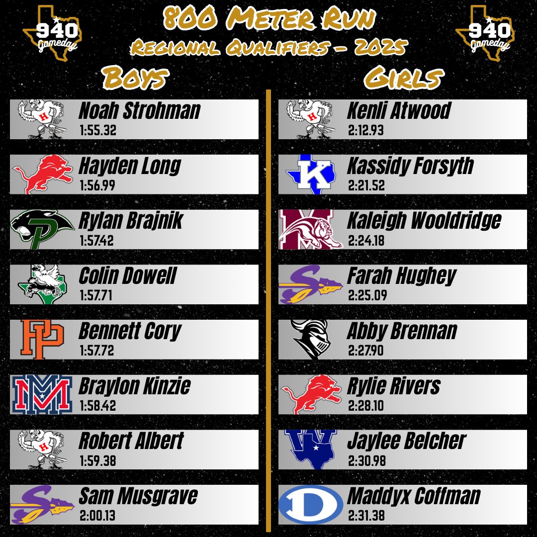 Best Regional Qualifier 100, 200, 400, &amp; 800 Meter Times!

Find all events over on Facebook &amp; Instagram!