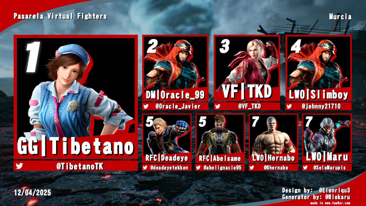 🔴|Aquí tenéis el resultado de uno de los torneos más fuertes del año.

<a href="/Tibetanotk/">GG | Tibetano</a> <a href="/Oracle_Javier/">DM | Oracle_99</a> <a href="/VF_TKD/">TKD</a>  <a href="/deadeyetekken/">DeaDeYe</a>  <a href="/abelignacio95/">RFC | AbelSame</a>