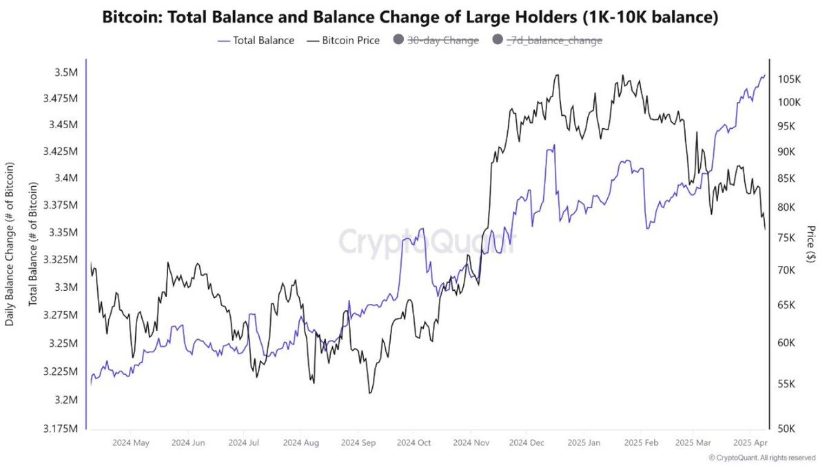 Mario Nawfal’s Roundtable (@roundtablespace) on Twitter photo CRYPTOQUANT REPORTS THAT $BTC WHALE HOLDINGS ARE CONTINUING TO GROW.
WHALES HAVE BEEN ABSORBING OVER 100,000 $BTC SINCE EARLY MARCH.
Source: <a href="/Cointelegraph/">Cointelegraph</a> CRYPTOQUANT REPORTS THAT $BTC WHALE HOLDINGS ARE CONTINUING TO GROW.
WHALES HAVE BEEN ABSORBING OVER 100,000 $BTC SINCE EARLY MARCH.
Source: <a href="/Cointelegraph/">Cointelegraph</a>