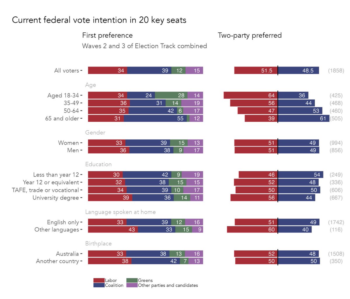 Between these two RedBridge and Accent Research key seats snapshots, the Coalition appears to have lost ground among Millennial and Gen Z voters (roughly those aged 18–49) in both first-preference and two-party-preferred measures. Although the precise percentage changes vary by