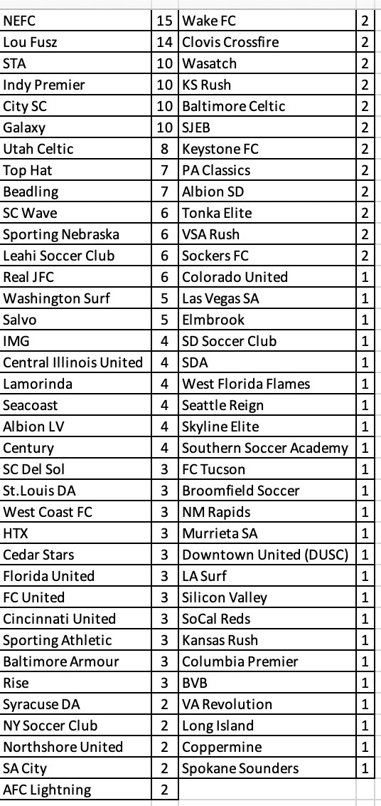 ECNL/GA/Recruiting/College Soccer tweet media