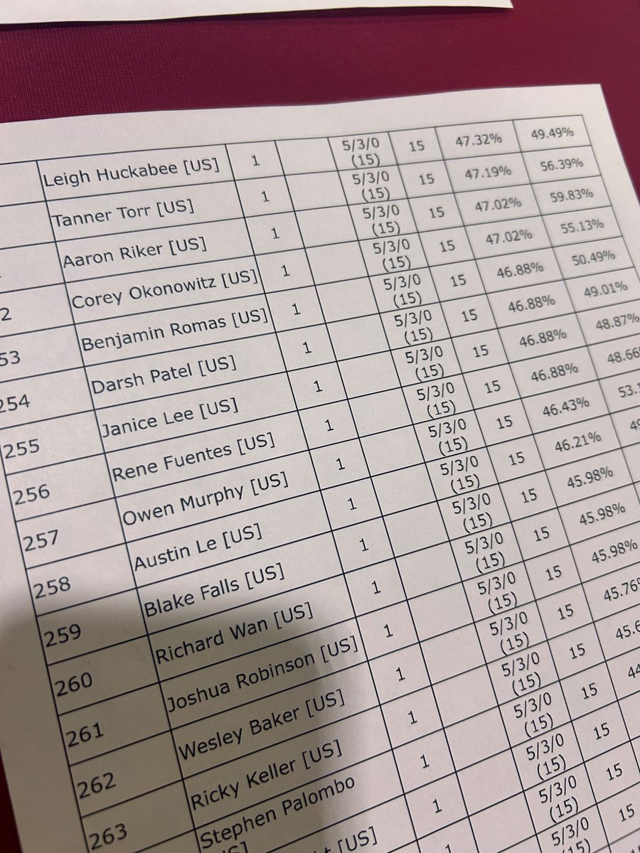 256th 5-3 Well i was so close all i can is fake out i hate you lol