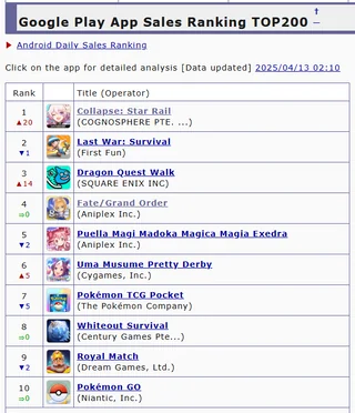 StarRailVerse1's tweet photo. HSR is now ranked 1 in App store, Google Play store and PS store in JP

Cre: mamania656

#HonkaiStarRail #崩壊スターレイル https://t.co/rGPEQZzzJ0