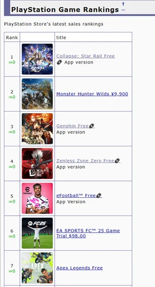 StarRailVerse1's tweet photo. HSR is now ranked 1 in App store, Google Play store and PS store in JP

Cre: mamania656

#HonkaiStarRail #崩壊スターレイル https://t.co/rGPEQZzzJ0