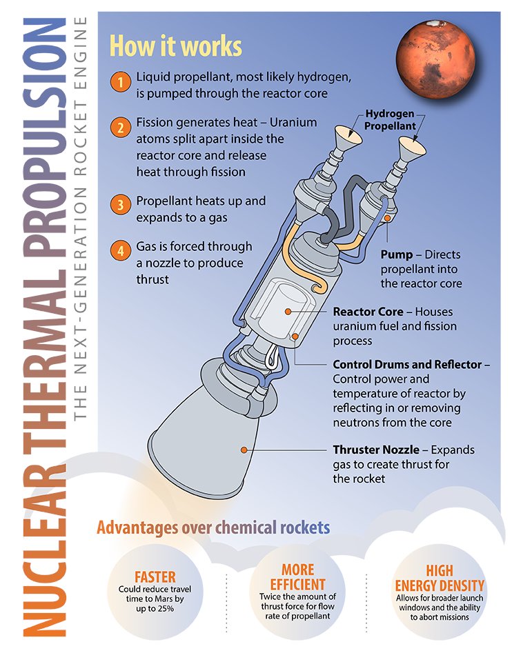 Nuclear thermal propulsion rockets can reduce travel times to Mars by up to 25% and, more importantly, limit a flight crew's exposure to cosmic radiation.

Learn more: bit.ly/38sotWg