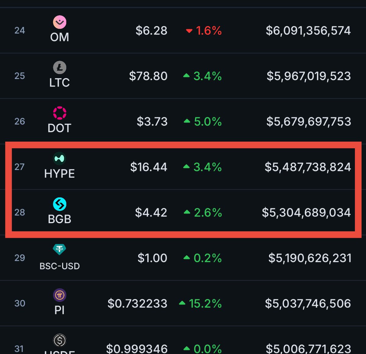 Loris (@0xloris) on Twitter photo HYPE just flipped Bitget’s exchange token in mkt cap
thoughts <a href="/GracyBitget/">Gracy Chen @Bitget</a> ? might be time to coordinate a pump girlfran
or at least crank up the B booking on your retail flow
hope you’re well HYPE just flipped Bitget’s exchange token in mkt cap
thoughts <a href="/GracyBitget/">Gracy Chen @Bitget</a> ? might be time to coordinate a pump girlfran
or at least crank up the B booking on your retail flow
hope you’re well