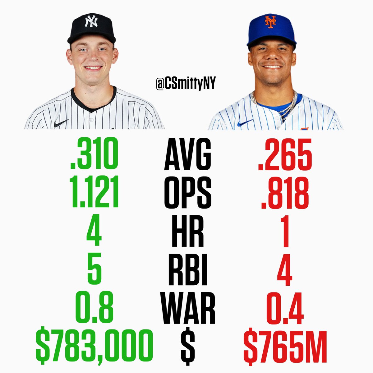 Are we sure Juan Soto is the best #22 in New York?