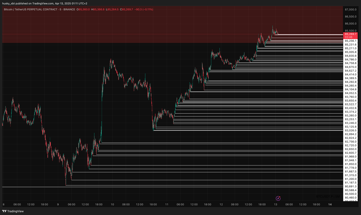 in case you don't get it, these are all the m5 long-stops that didn't get taken

with 22000 BTC worth of positions opened since 78k

I get anxiety just from watching this