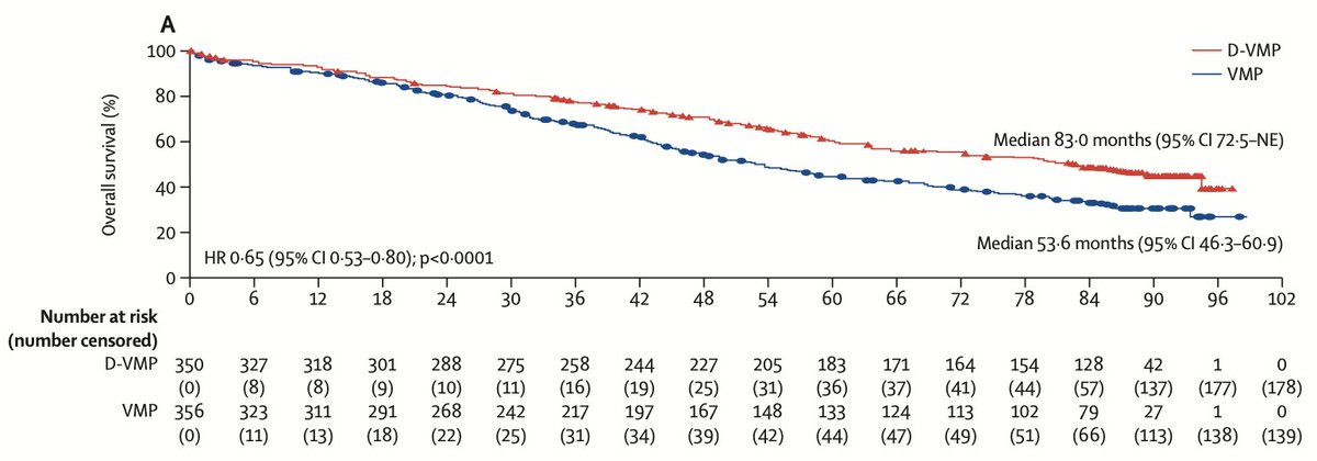 Rahul Banerjee, MD, FACP (@rahulbanerjeemd) on Twitter photo Updated <a href="/TheLancetOncol/">The Lancet Oncology</a> results from the OG study of quads in ASCT-ineligible myeloma: ALCYONE!
Dara-containing #MMsm quad without ASCT and even without IMiD: median OS 7 years!! Dara continued until PD here.
Also 🤩: a Ph3 trial with 1x Velcade after Cycle 1: it can be done! Updated <a href="/TheLancetOncol/">The Lancet Oncology</a> results from the OG study of quads in ASCT-ineligible myeloma: ALCYONE!
Dara-containing #MMsm quad without ASCT and even without IMiD: median OS 7 years!! Dara continued until PD here.
Also 🤩: a Ph3 trial with 1x Velcade after Cycle 1: it can be done!