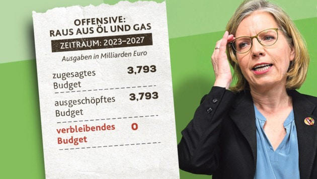 kaeferboeck's tweet photo. 🇦🇹 Raus aus Öl und Gas: 4 Milliarden waren bis 2027 dafür geplant. Frau Gewessler hat das Geld bereits 2024 vollständig ausgegeben. 

So wie es Elsner gesagt hat 
„Geld verschwindet nicht, sondern es hat nur ein Anderer“

Und wer hat jetzt diese 4 Milliarden, Frau @lgewessler 

Eine Liste mit den Überweisungen wäre transparent. Damit wir nachvollziehen können, wer das Geld jetzt hat und welchen Gegenwert Österreich dafür bekommen hat

„Raus aus Öl und Gas“. Hier waren fast vier Milliarden für den Zeitraum von 2023 bis 2027 budgetiert – also 760 Millionen Euro pro Jahr. Das Umweltministerium hat das Volumen bereits 2024 zur Gänze ausgeschöpft."

#politik #österreich #austria #orf 
https://t.co/1iVjXaZzqE