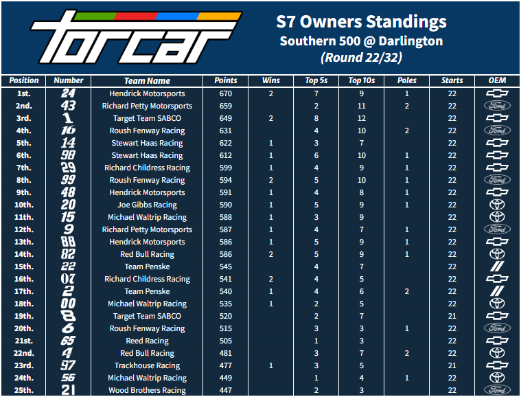 TORCARonMotors's tweet photo. TORCAR Season 7 Owners Standings
Round 22: Darlington https://t.co/N2ZRxFrHl4