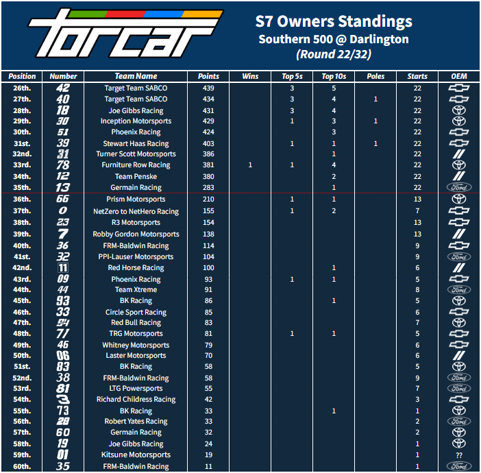 TORCARonMotors's tweet photo. TORCAR Season 7 Owners Standings
Round 22: Darlington https://t.co/N2ZRxFrHl4